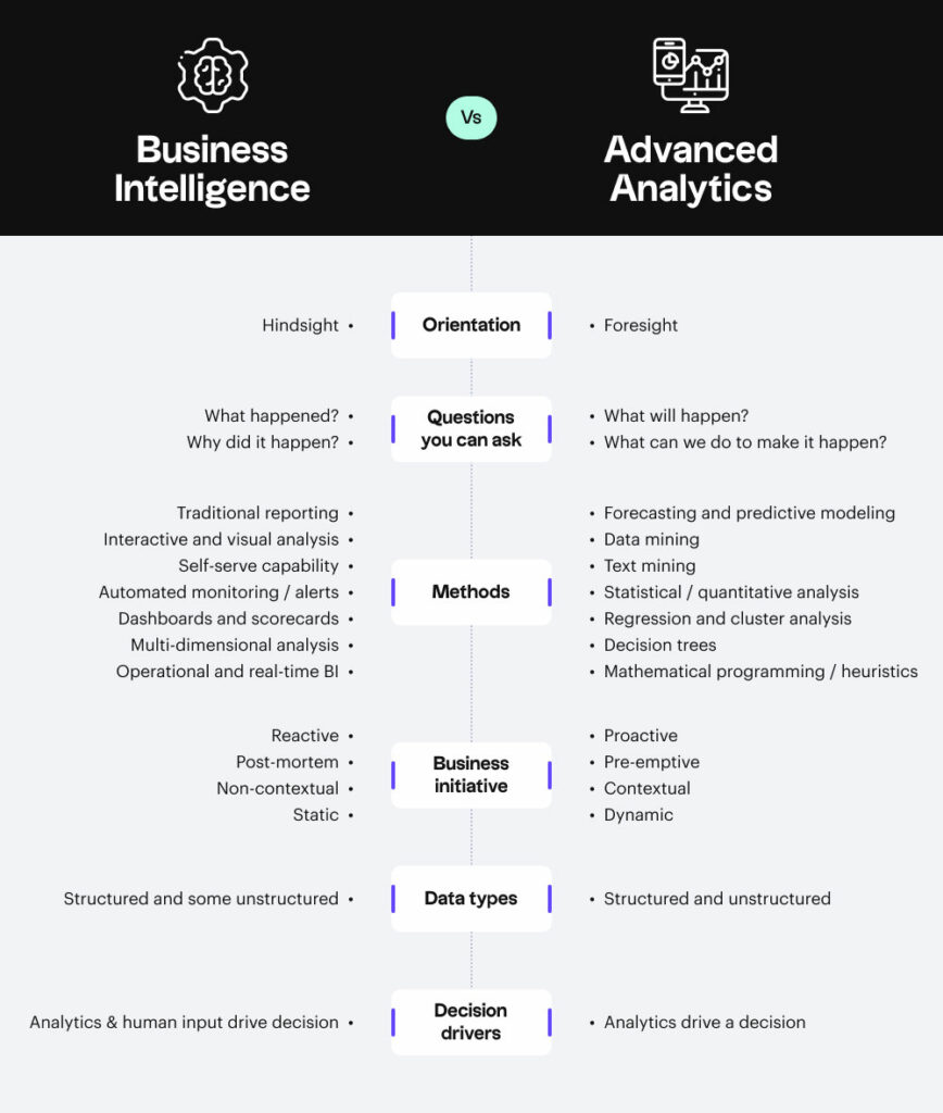 Business Intelligence vs. Advanced Analytics
