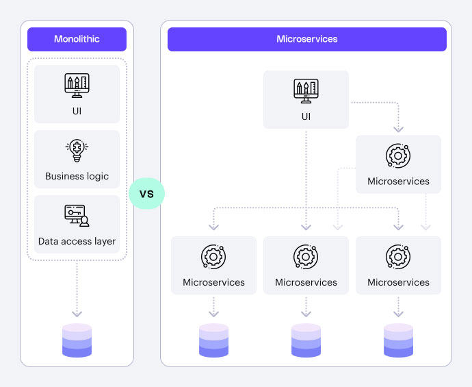 An overview of the microservices development framework