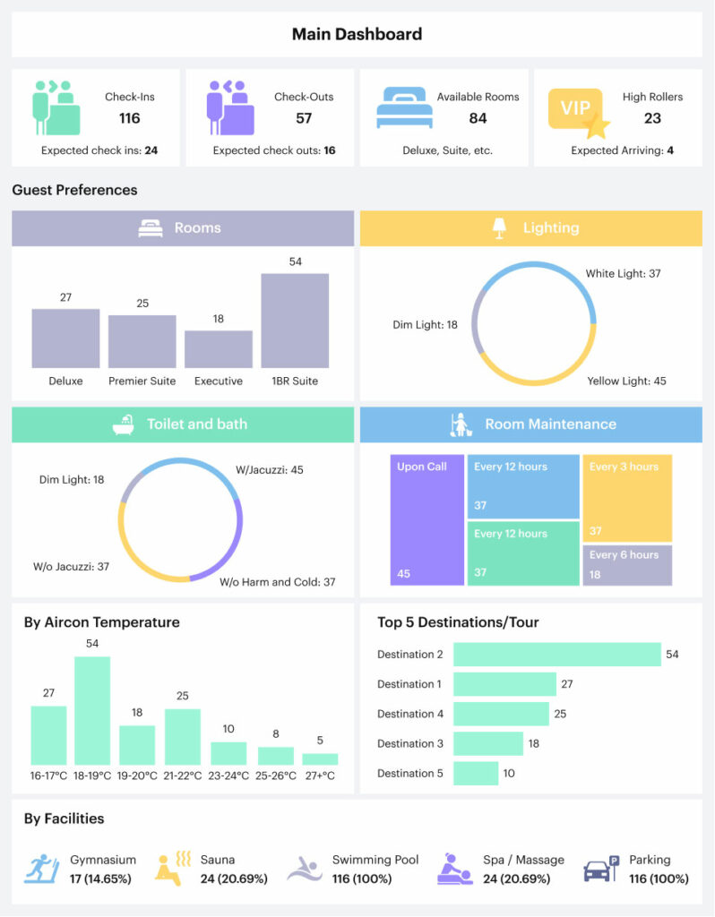 IoT Analytics dashboard for maintenance and guest experience teams,