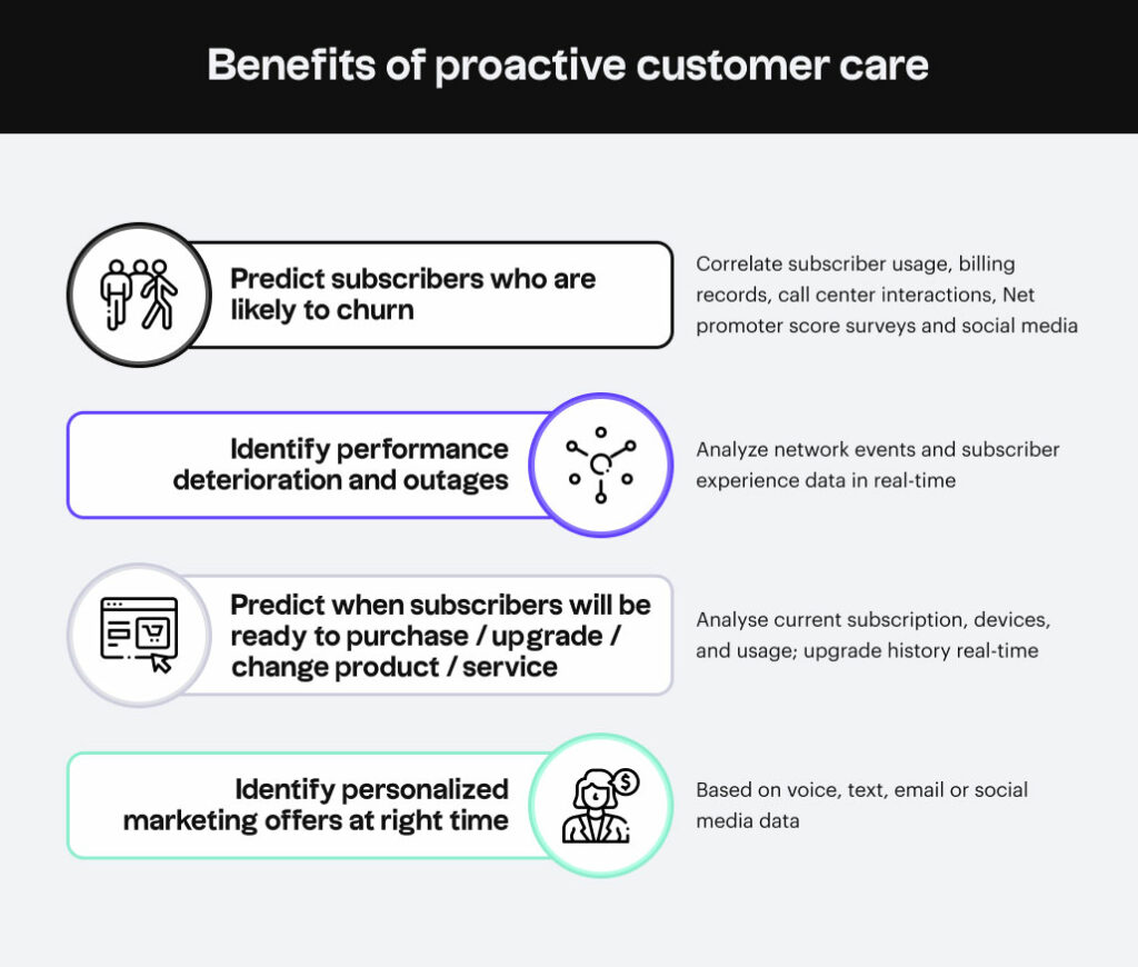 Benefits of proactive customer care