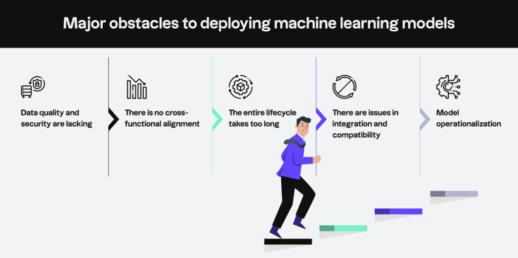 There are four major roadblocks to deploying machine learning models: data quality and security, lack of cross-alignment, lengthy data lifecycle, issues in integration and compatibility.