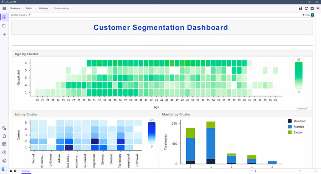 The Analance dashboard above illustrates how each customer segment differs based on various dimensions. For example, most customers in Segment 1 work in blue collar jobs.