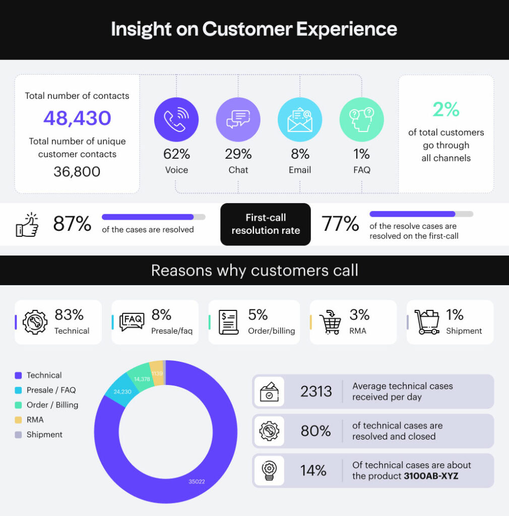 Insights on customer experience